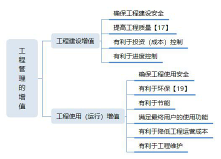 2020年一建《項目管理》考點 建設(shè)工程管理的任務(wù)與工程管理服務(wù)的核心解析