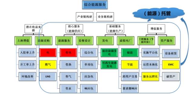 區(qū)域能源互聯(lián)網(wǎng)發(fā)展路線圖 工程管理服務(wù)的賦能與趨勢